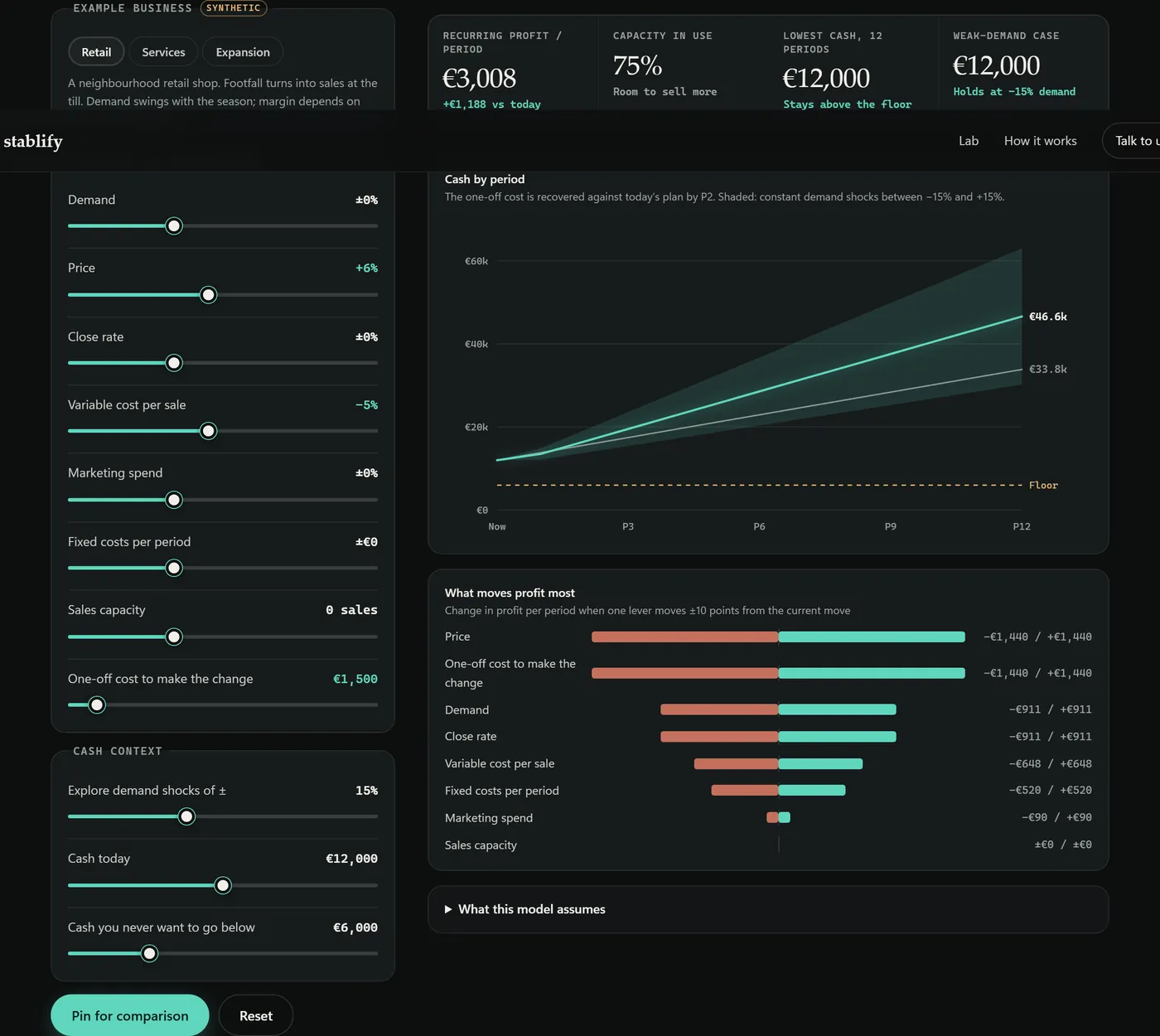 The Stablify scenario lab: levers for demand, price and costs beside a twelve-period cash chart and a sensitivity ranking.